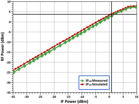 why is rf output power reading low|why is rf power measured.